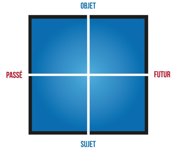 Les 2 axes styles de personnalité